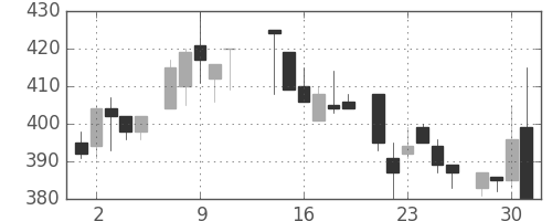 住友大阪の日足チャート(1986年7月)