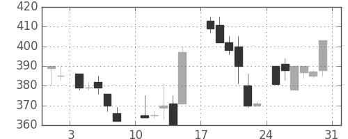 住友大阪の日足チャート(1986年8月)