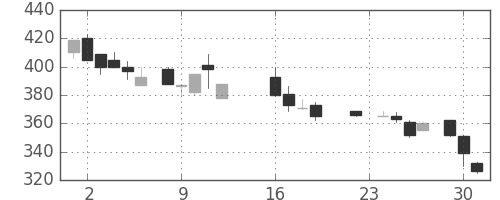 住友大阪の日足チャート(1986年9月)