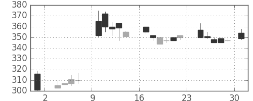 住友大阪の日足チャート(1986年11月)