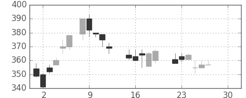 住友大阪の日足チャート(1986年12月)
