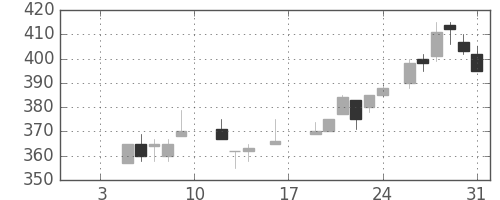 住友大阪の日足チャート(1987年1月)
