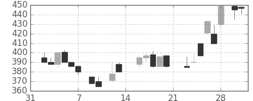 住友大阪の日足チャート(1987年2月)