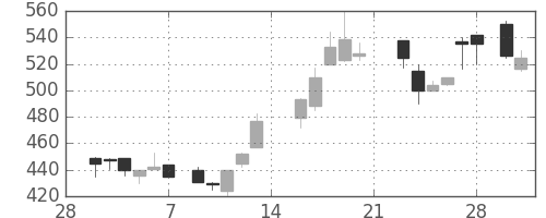 住友大阪の日足チャート(1987年3月)