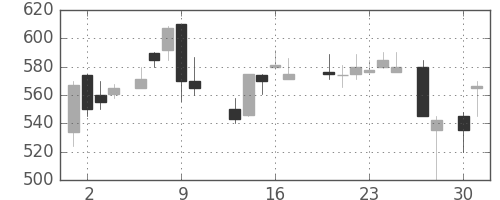 住友大阪の日足チャート(1987年4月)