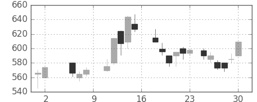 住友大阪の日足チャート(1987年5月)