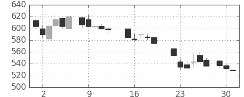 住友大阪の日足チャート(1987年6月)