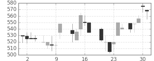 住友大阪の日足チャート(1987年7月)