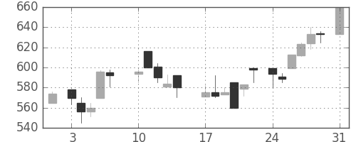 住友大阪の日足チャート(1987年8月)