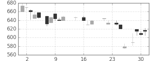 住友大阪の日足チャート(1987年9月)