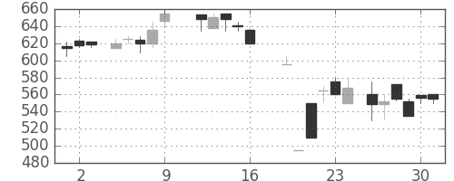 住友大阪の日足チャート(1987年10月)