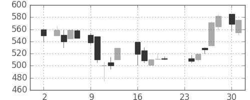 住友大阪の日足チャート(1987年11月)