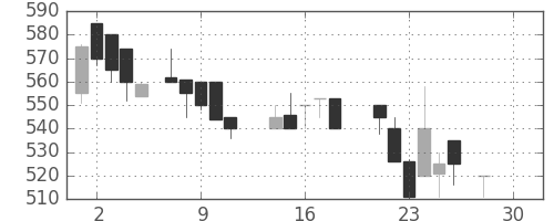 住友大阪の日足チャート(1987年12月)