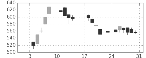 住友大阪の日足チャート(1988年1月)