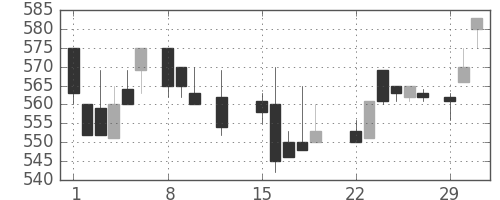 住友大阪の日足チャート(1988年2月)