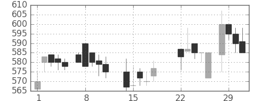 住友大阪の日足チャート(1988年3月)