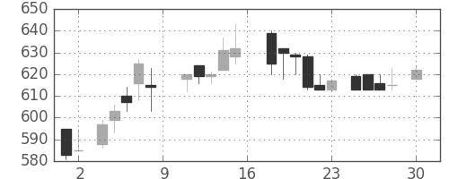住友大阪の日足チャート(1988年4月)