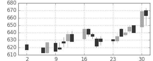 住友大阪の日足チャート(1988年5月)
