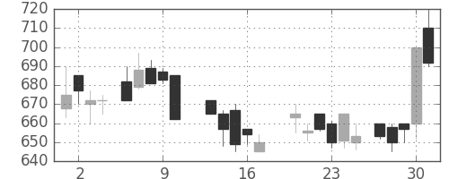 住友大阪の日足チャート(1988年6月)