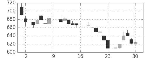 住友大阪の日足チャート(1988年7月)