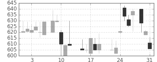 住友大阪の日足チャート(1988年8月)