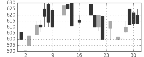 住友大阪の日足チャート(1988年9月)