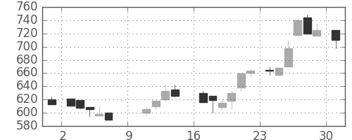 住友大阪の日足チャート(1988年10月)