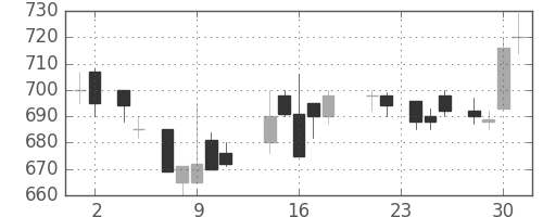 住友大阪の日足チャート(1988年11月)