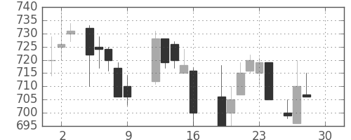 住友大阪の日足チャート(1988年12月)