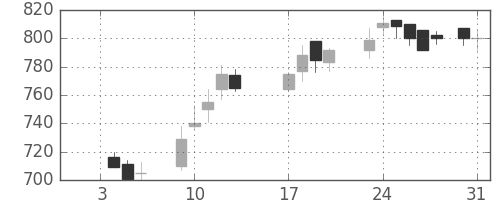 住友大阪の日足チャート(1989年1月)