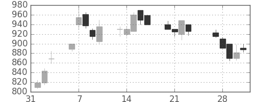住友大阪の日足チャート(1989年2月)