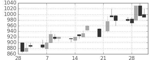 住友大阪の日足チャート(1989年3月)