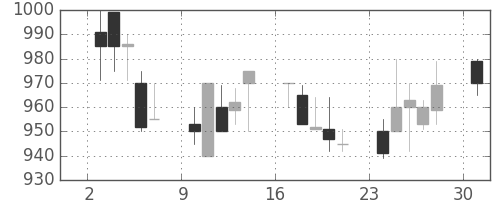 住友大阪の日足チャート(1989年4月)