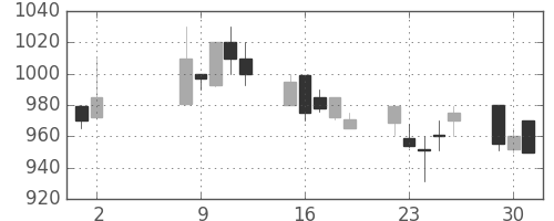 住友大阪の日足チャート(1989年5月)