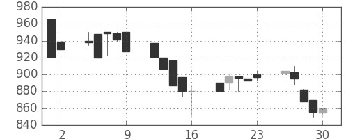 住友大阪の日足チャート(1989年6月)