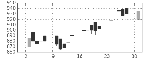 住友大阪の日足チャート(1989年7月)