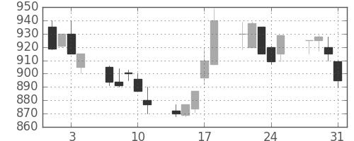 住友大阪の日足チャート(1989年8月)