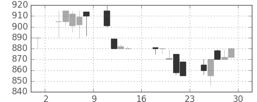 住友大阪の日足チャート(1989年9月)