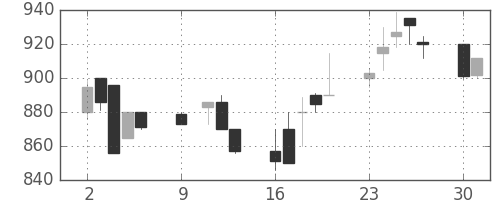 住友大阪の日足チャート(1989年10月)
