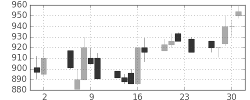住友大阪の日足チャート(1989年11月)