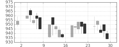 住友大阪の日足チャート(1989年12月)