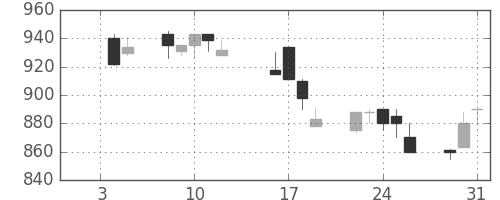 住友大阪の日足チャート(1990年1月)