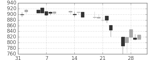 住友大阪の日足チャート(1990年2月)