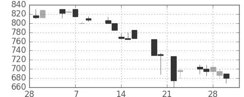 住友大阪の日足チャート(1990年3月)