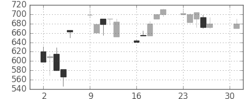 住友大阪の日足チャート(1990年4月)
