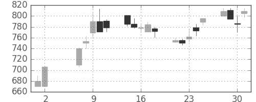 住友大阪の日足チャート(1990年5月)