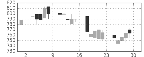 住友大阪の日足チャート(1990年6月)