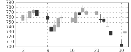 住友大阪の日足チャート(1990年7月)