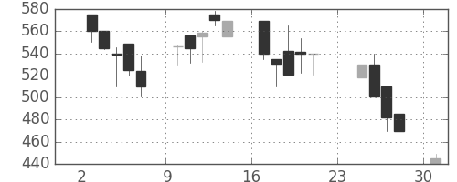 住友大阪の日足チャート(1990年9月)
