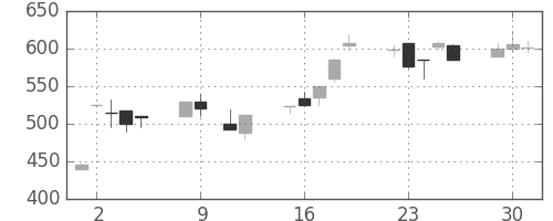 住友大阪の日足チャート(1990年10月)